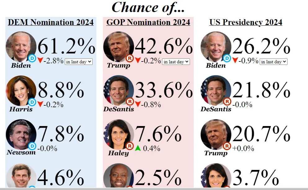 How to Bet on Presidential Election