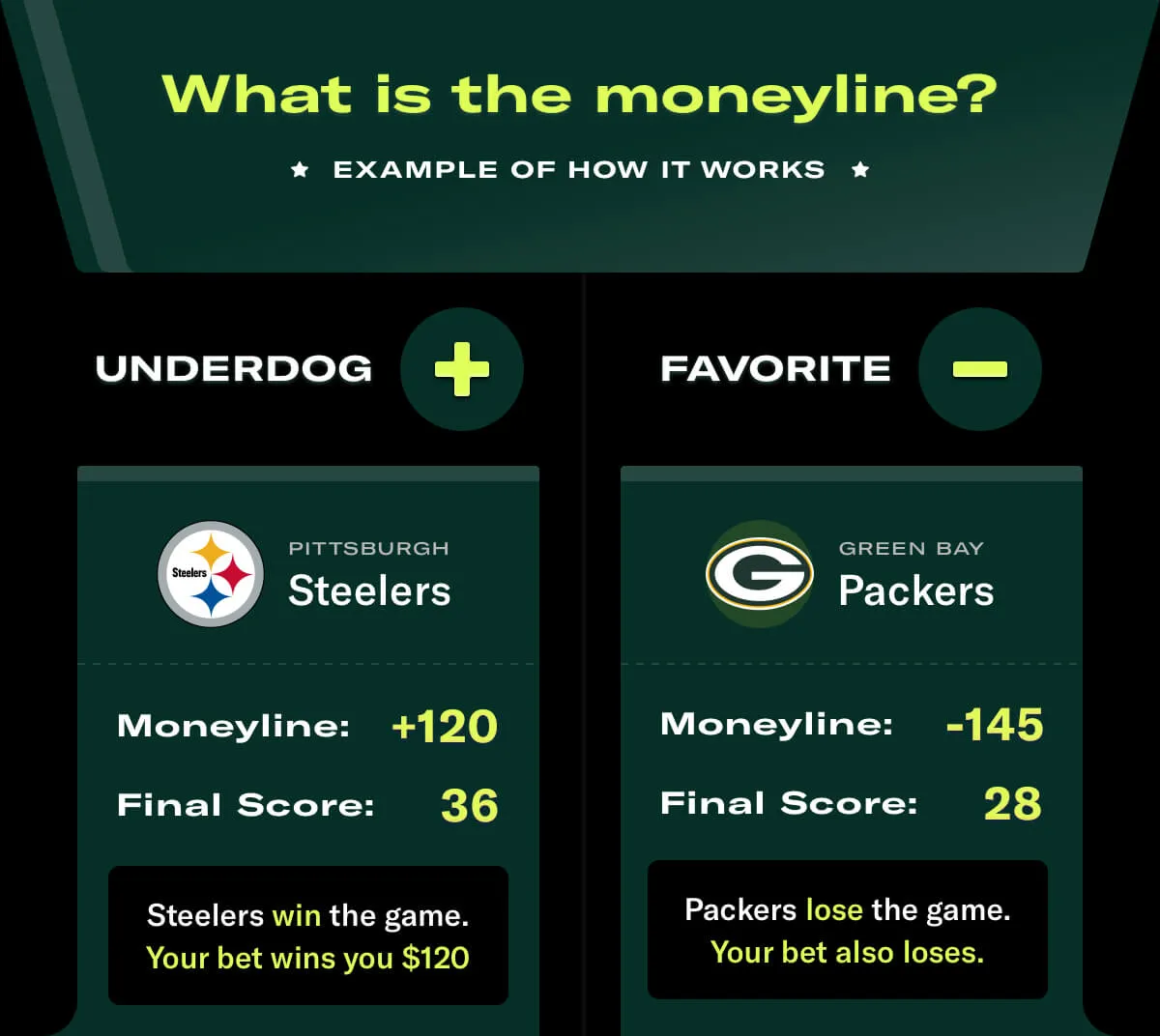 Learn About Extremely Attractive Moneyline Odds in Sports Betting